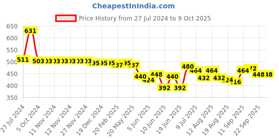 firstcry.com Oh! Pair Slip On Clogs with Crocodile Applique - Green oh! pair Price History Graph from 27 Jul 2024 to 9 Oct 2025