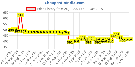 firstcry.com Oh! Pair Slip On Clogs with Crocodile Applique - Yellow oh! pair Price History Graph from 28 Jul 2024 to 8 Oct 2025
