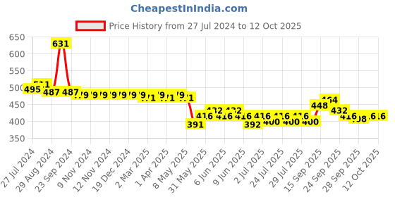 firstcry.com Oh! Pair Slip On Clogs with Crocodile Applique - Yellow oh! pair Price History Graph from 27 Jul 2024 to 10 Oct 2025