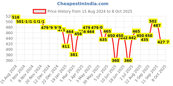 firstcry.com Oh! Pair Slip On Clogs with Crocodile Applique - Yellow oh! pair Price History Graph from 15 Aug 2024 to 8 Oct 2025