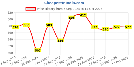 firstcry.com Oh! Pair Slip On Clogs with Deer Applique & Back Strap - Pink oh! pair Price History Graph from 3 Sep 2024 to 14 Oct 2025
