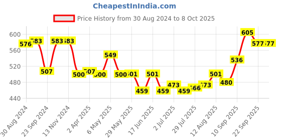 firstcry.com Oh! Pair Slip On Clogs with Deer Applique & Back Strap - Pink oh! pair Price History Graph from 30 Aug 2024 to 8 Oct 2025