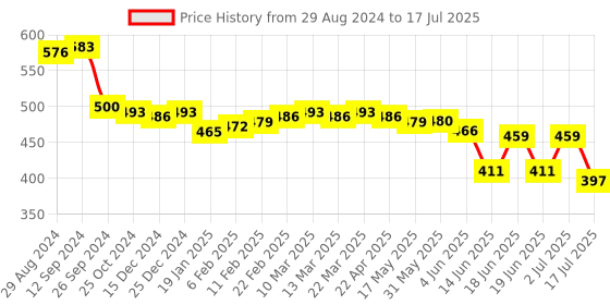 firstcry.com Oh! Pair Slip On Clogs with Deer Applique & Back Strap - Yellow oh! pair Price History Graph from 29 Aug 2024 to 17 Jul 2025