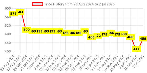 firstcry.com Oh! Pair Slip On Clogs with Deer Applique & Back Strap - Yellow oh! pair Price History Graph from 29 Aug 2024 to 2 Jul 2025