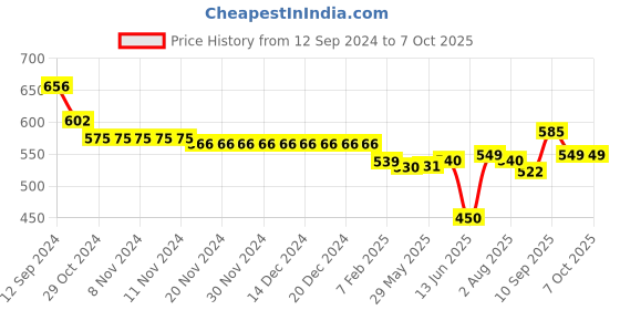 firstcry.com Oh! Pair Slip On Clogs with Duck Applique - Rose Red oh! pair Price History Graph from 12 Sep 2024 to 6 Oct 2025