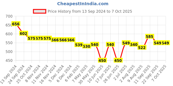 firstcry.com Oh! Pair Slip On Clogs with Duck Applique - Rose Red oh! pair Price History Graph from 13 Sep 2024 to 7 Oct 2025