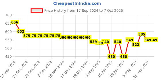 firstcry.com Oh! Pair Slip On Clogs with Duck Applique - Rose Red oh! pair Price History Graph from 17 Sep 2024 to 6 Oct 2025