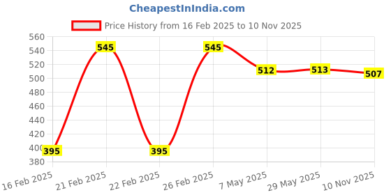 firstcry.com Oh! Pair Slip on Clogs with Fish Applique - Pink oh! pair Price History Graph from 16 Feb 2025 to 10 Nov 2025