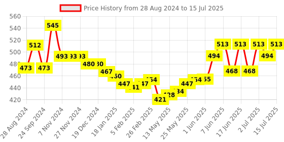 firstcry.com Oh! Pair Slip On Clogs with Fish Applique - Yellow oh! pair Price History Graph from 28 Aug 2024 to 15 Jul 2025