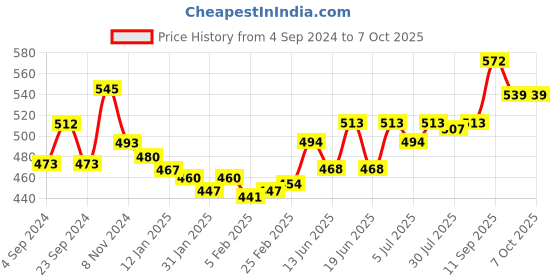 firstcry.com Oh! Pair Slip On Clogs with Fish Applique - Yellow oh! pair Price History Graph from 4 Sep 2024 to 7 Oct 2025