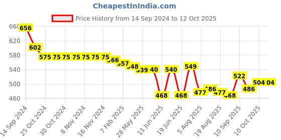 firstcry.com Oh! Pair Slip On Clogs with Monster Applique & Back Strap - Green oh! pair Price History Graph from 14 Sep 2024 to 12 Oct 2025