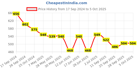 firstcry.com Oh! Pair Slip On Clogs with Monster Applique & Back Strap - Green oh! pair Price History Graph from 17 Sep 2024 to 5 Oct 2025