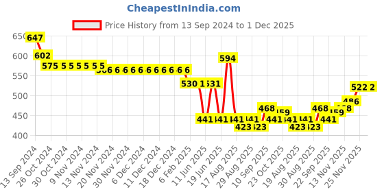 firstcry.com Oh! Pair Slip On Clogs with Monster Applique & Back Strap - Pink oh! pair Price History Graph from 13 Sep 2024 to 1 Dec 2025