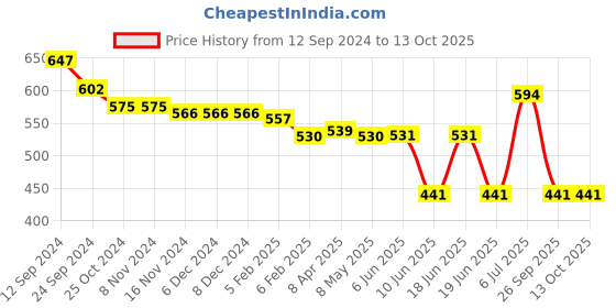 firstcry.com Oh! Pair Slip On Clogs with Monster Applique & Back Strap - Pink oh! pair Price History Graph from 12 Sep 2024 to 13 Oct 2025