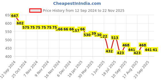firstcry.com Oh! Pair Slip On Clogs with Monster Applique & Back Strap - Pink oh! pair Price History Graph from 12 Sep 2024 to 22 Nov 2025