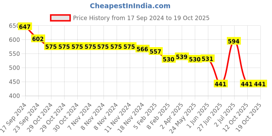 firstcry.com Oh! Pair Slip On Clogs with Monster Applique & Back Strap - Pink oh! pair Price History Graph from 17 Sep 2024 to 18 Oct 2025