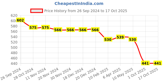 firstcry.com Oh! Pair Slip On Clogs with Monster Applique & Back Strap - Pink oh! pair Price History Graph from 26 Sep 2024 to 17 Oct 2025