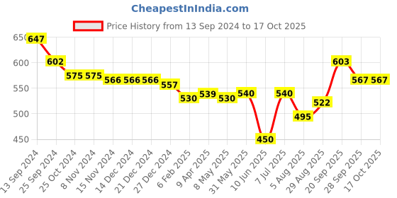 firstcry.com Oh! Pair Slip On Clogs with Monster Applique - Blue oh! pair Price History Graph from 13 Sep 2024 to 16 Oct 2025