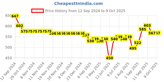 firstcry.com Oh! Pair Slip On Clogs with Monster Applique - Blue oh! pair Price History Graph from 12 Sep 2024 to 8 Oct 2025