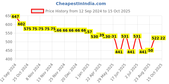 firstcry.com Oh! Pair Slip On Clogs with Monster Applique - Pink oh! pair Price History Graph from 12 Sep 2024 to 15 Oct 2025