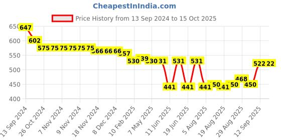 firstcry.com Oh! Pair Slip On Clogs with Monster Applique - Pink oh! pair Price History Graph from 13 Sep 2024 to 15 Oct 2025