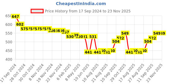 firstcry.com Oh! Pair Slip On Clogs with Monster Applique - Pink oh! pair Price History Graph from 17 Sep 2024 to 23 Nov 2025