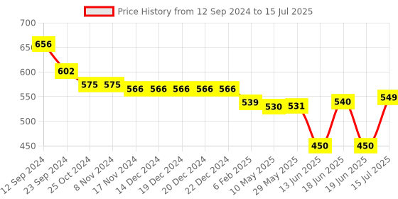 firstcry.com Oh! Pair Slip On Clogs with Monster Applique - Yellow oh! pair Price History Graph from 12 Sep 2024 to 15 Jul 2025