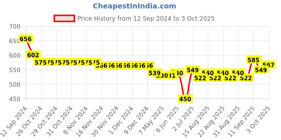 firstcry.com Oh! Pair Slip On Clogs with Monster Applique - Yellow oh! pair Price History Graph from 12 Sep 2024 to 3 Oct 2025