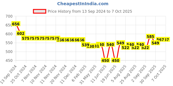 firstcry.com Oh! Pair Slip On Clogs with Monster Applique - Yellow oh! pair Price History Graph from 13 Sep 2024 to 7 Oct 2025