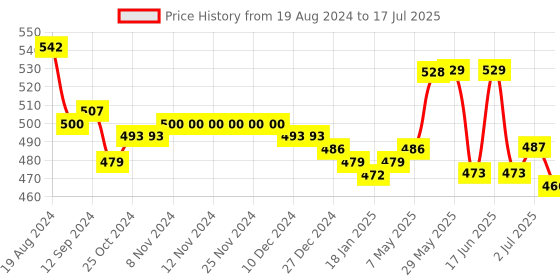 firstcry.com Oh! Pair Slip On Clogs with Outer Space Appliques & Back Strap - Yellow oh! pair Price History Graph from 19 Aug 2024 to 17 Jul 2025