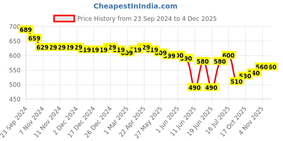 firstcry.com Oh! Pair Slip On Clogs with Panda Applique - Brown oh! pair Price History Graph from 23 Sep 2024 to 2 Dec 2025