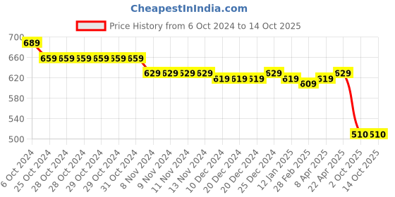 firstcry.com Oh! Pair Slip On Clogs with Panda Applique - Brown oh! pair Price History Graph from 6 Oct 2024 to 13 Oct 2025