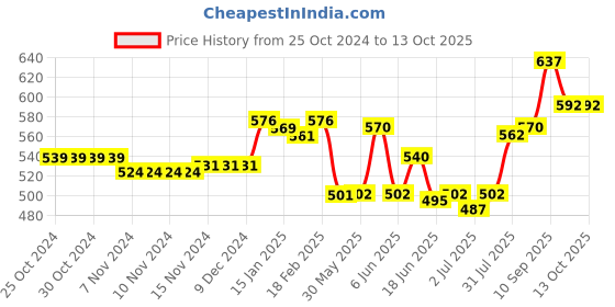 firstcry.com Oh! Pair Slip On Clogs with Pearl Embellishments - Lavender oh! pair Price History Graph from 25 Oct 2024 to 13 Oct 2025