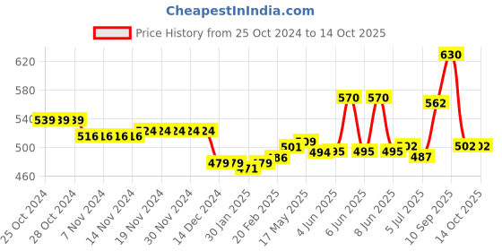 firstcry.com Oh! Pair Slip On Clogs with Pearl Embellishments - Rose Red oh! pair Price History Graph from 25 Oct 2024 to 13 Oct 2025