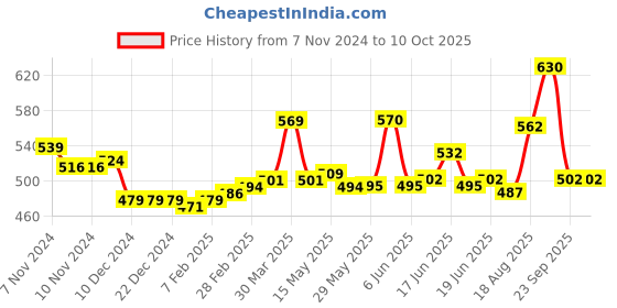 firstcry.com Oh! Pair Slip On Clogs with Pearl Embellishments - Rose Red oh! pair Price History Graph from 7 Nov 2024 to 10 Oct 2025