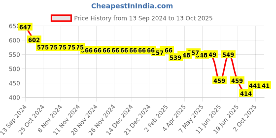 firstcry.com Oh! Pair Slip On Clogs with Penguin  Applique - Yellow oh! pair Price History Graph from 13 Sep 2024 to 13 Oct 2025