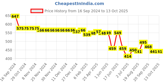 firstcry.com Oh! Pair Slip On Clogs with Penguin  Applique - Yellow oh! pair Price History Graph from 16 Sep 2024 to 13 Oct 2025