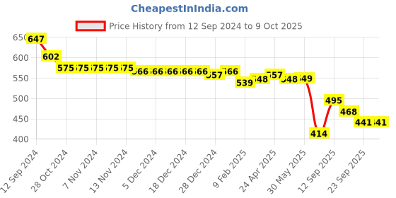 firstcry.com Oh! Pair Slip On Clogs with Penguin  Applique - Yellow oh! pair Price History Graph from 12 Sep 2024 to 8 Oct 2025