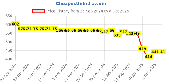 firstcry.com Oh! Pair Slip On Clogs with Penguin  Applique - Yellow oh! pair Price History Graph from 23 Sep 2024 to 8 Oct 2025