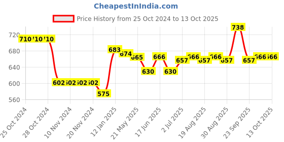 firstcry.com Oh! Pair Slip On Clogs with Star Applique - Lavender oh! pair Price History Graph from 25 Oct 2024 to 13 Oct 2025