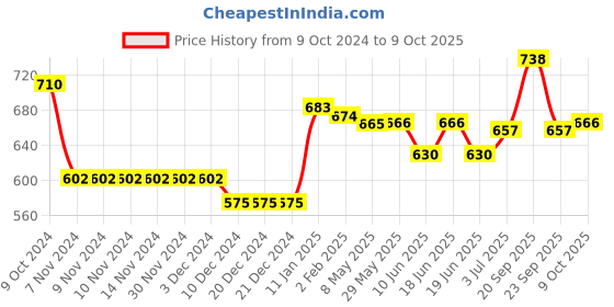 firstcry.com Oh! Pair Slip On Clogs with Star Applique - Lavender oh! pair Price History Graph from 9 Oct 2024 to 9 Oct 2025