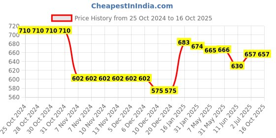 firstcry.com Oh! Pair Slip On Clogs with Star Applique - Lavender oh! pair Price History Graph from 25 Oct 2024 to 16 Oct 2025
