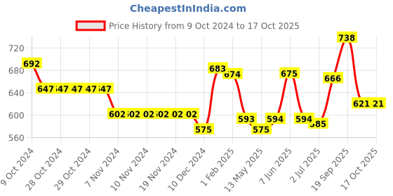 firstcry.com Oh! Pair Slip On Clogs with Star Applique - Pink oh! pair Price History Graph from 9 Oct 2024 to 16 Oct 2025