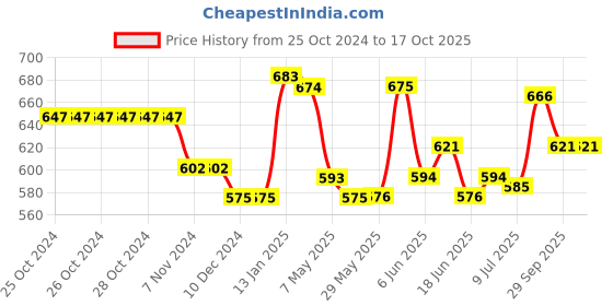 firstcry.com Oh! Pair Slip On Clogs with Star Applique - Pink oh! pair Price History Graph from 25 Oct 2024 to 17 Oct 2025