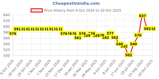 firstcry.com Oh! Pair Slip On Clogs with Star Applique -Rose Red oh! pair Price History Graph from 9 Oct 2024 to 9 Oct 2025