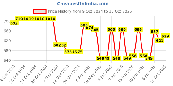 firstcry.com Oh! Pair Slip On Clogs with Star Applique - Rose Red oh! pair Price History Graph from 9 Oct 2024 to 15 Oct 2025