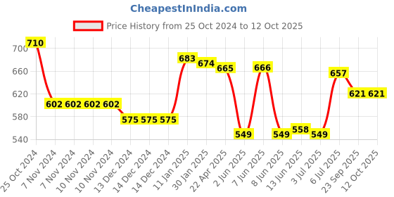 firstcry.com Oh! Pair Slip On Clogs with Star Applique - Rose Red oh! pair Price History Graph from 25 Oct 2024 to 11 Oct 2025