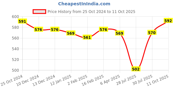 firstcry.com Oh! Pair Slip On Clogs with Star Applique -Rose Red oh! pair Price History Graph from 25 Oct 2024 to 11 Oct 2025