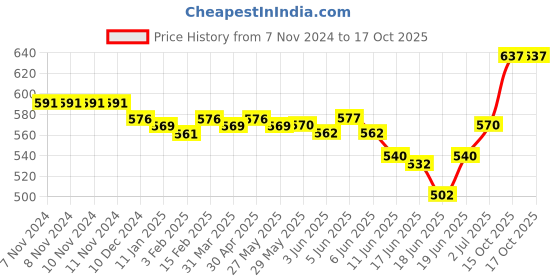 firstcry.com Oh! Pair Slip On Clogs with Star Applique -Rose Red oh! pair Price History Graph from 7 Nov 2024 to 16 Oct 2025