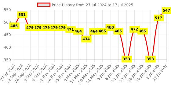 firstcry.com Oh! Pair Slip On Clogs with Teddy Applique - Grey oh! pair Price History Graph from 27 Jul 2024 to 17 Jul 2025